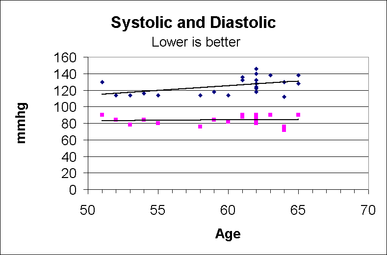 ChartObject Systolic and Diastolic