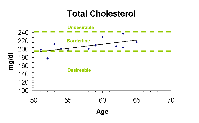 ChartObject Total Cholesterol