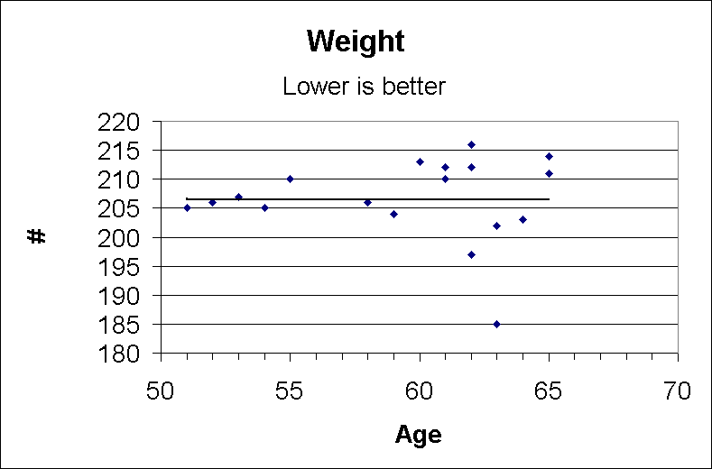 ChartObject Weight