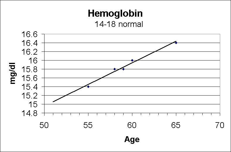 ChartObject Hemoglobin