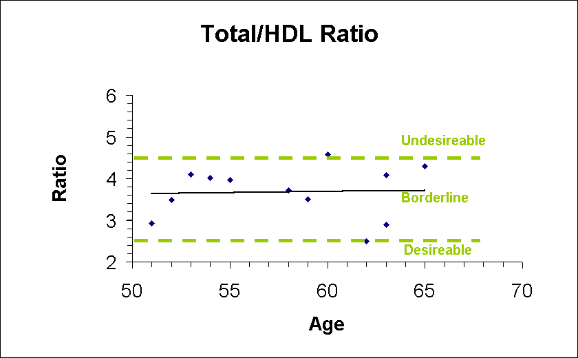 ChartObject Total/HDL Ratio