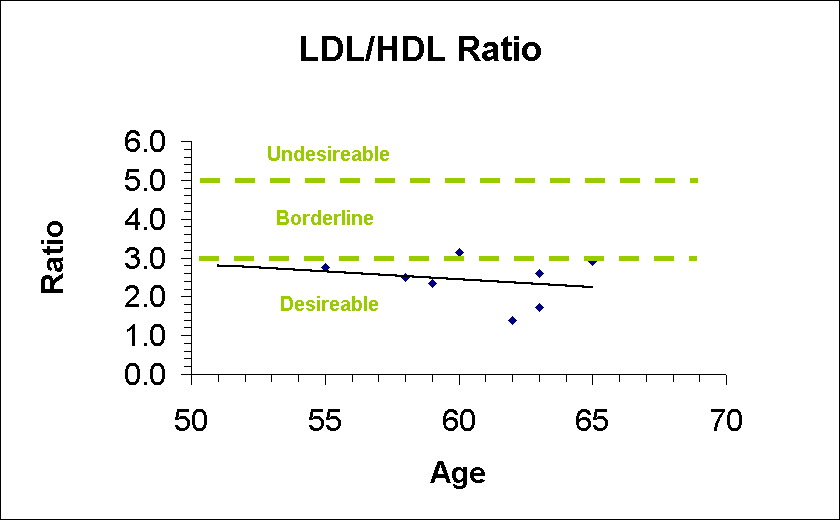 ChartObject LDL/HDL Ratio