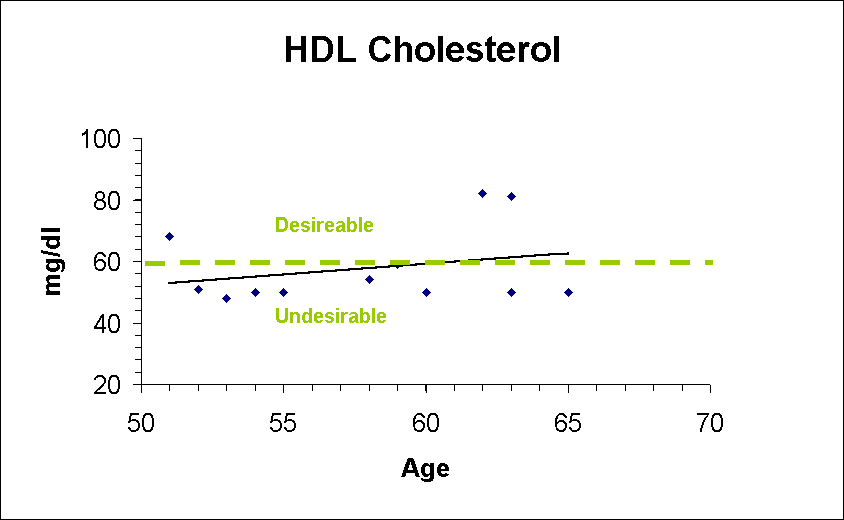 ChartObject HDL Cholesterol