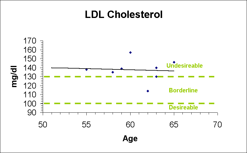 ChartObject LDL Cholesterol