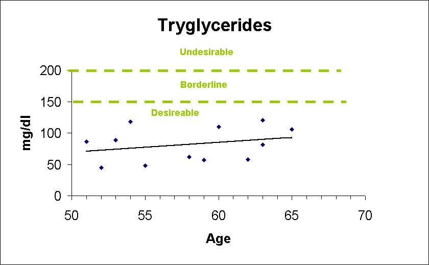 ChartObject Tryglycerides